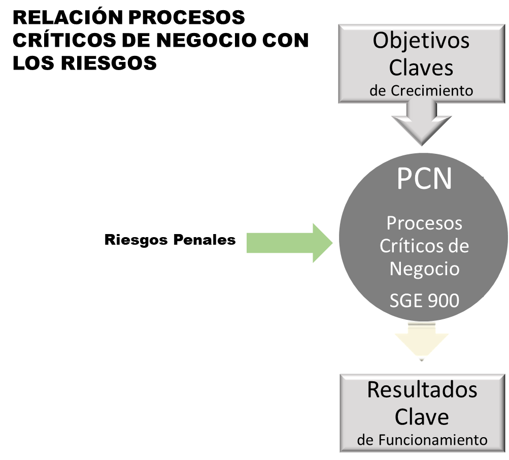 SGE900 - Relacion Procesos Criticos con Riesgos Penales