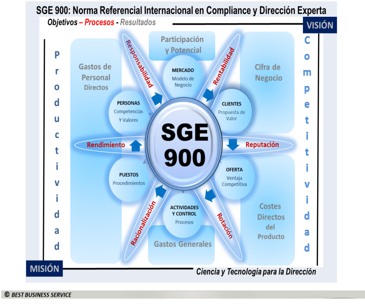 Objetivos y resultados de la SGE 900