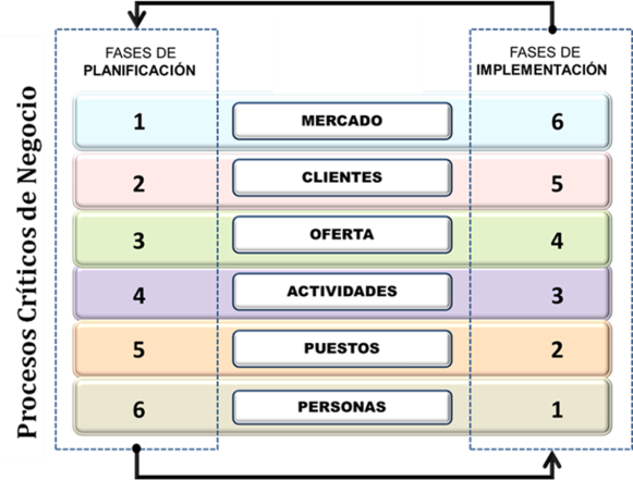 Fases Procesos Críticos de Negocio