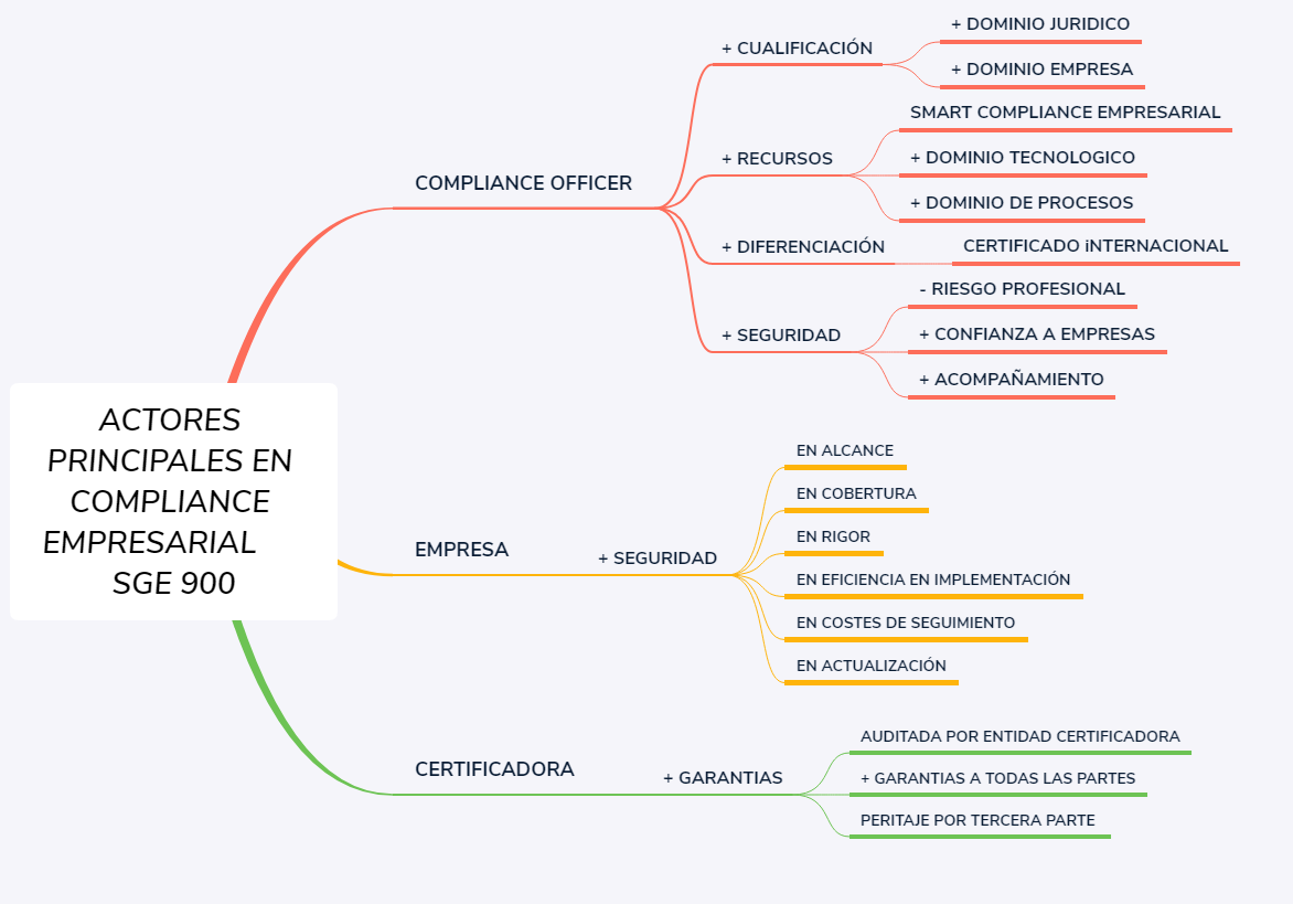 Actores Principales Compliance Empresarial SGE 900