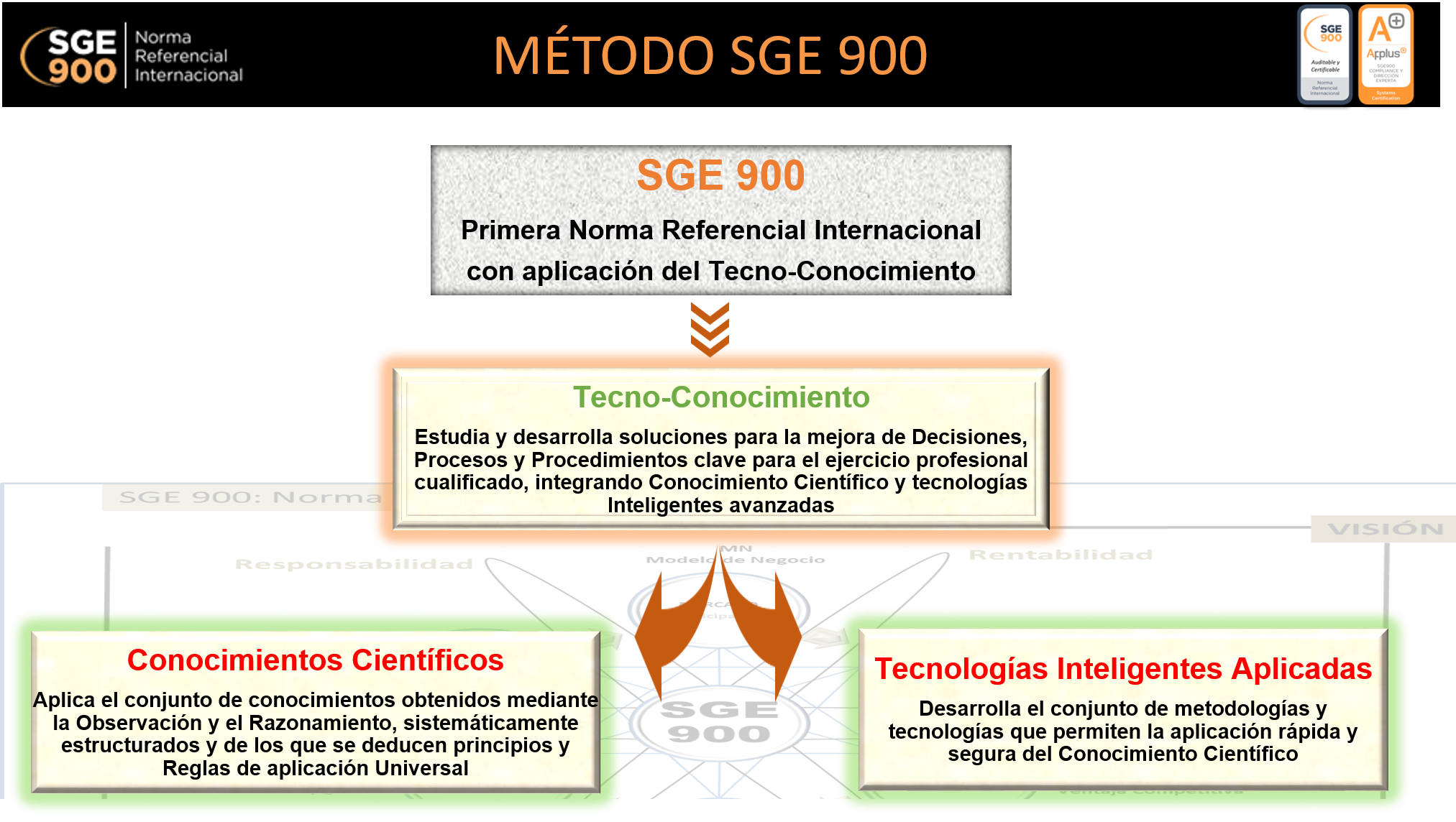 Método SGE 900